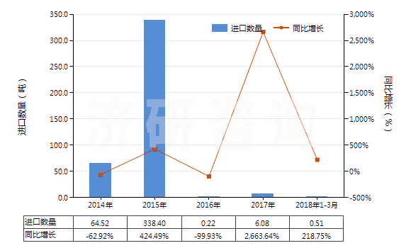 2014-2018年3月中國瀝青頁巖、油頁巖及焦油砂(HS27141000)進口量及增速統(tǒng)計
